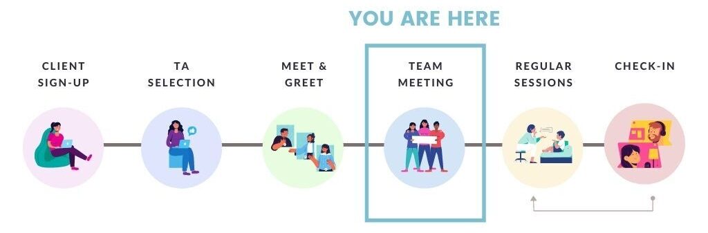 Diagram showing the steps to get started with an allied health assistant at Fora highlighting the team meeting