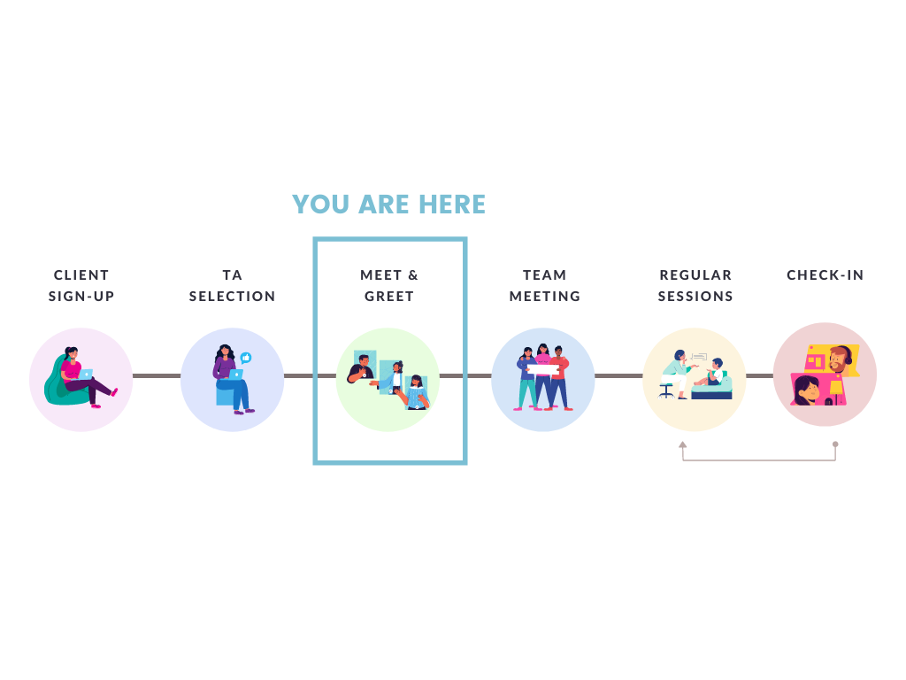 Diagram showing the steps to get started with an allied health assistant at Fora highlighting the meet and greet